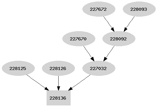 Dependency graph