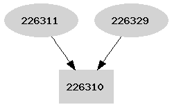 Dependency graph