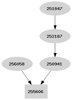 Dependency graph