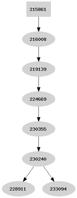 Dependency graph