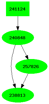 Dependency graph