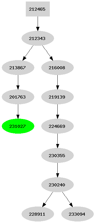 Dependency graph