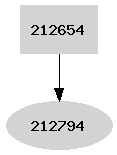 Dependency graph