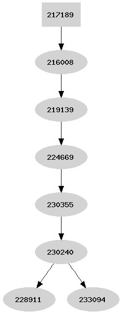 Dependency graph