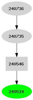 Dependency graph