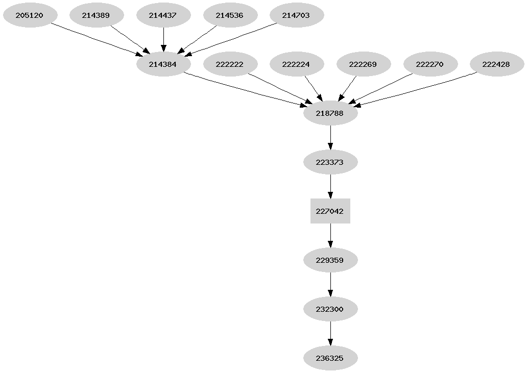 Dependency graph