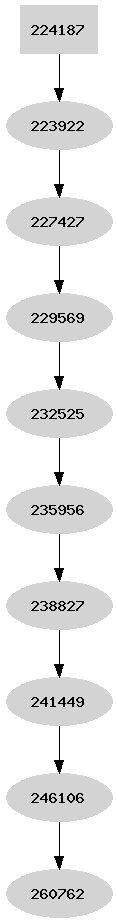 Dependency graph