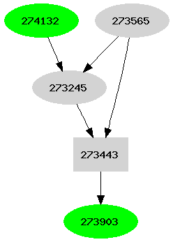 Dependency graph