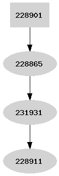 Dependency graph