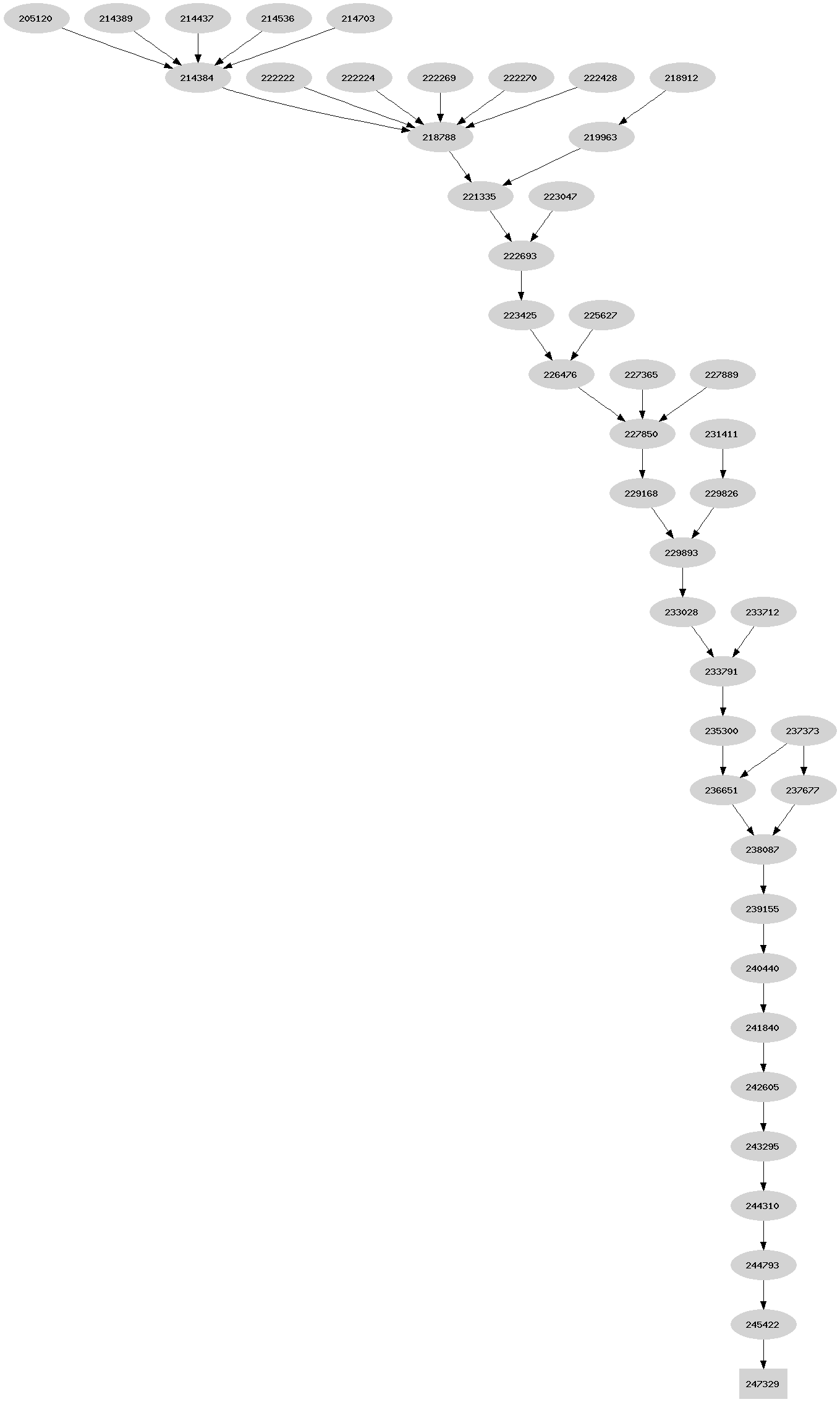 Dependency graph