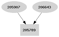 Dependency graph