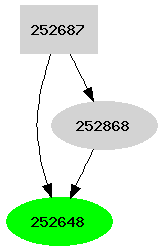 Dependency graph