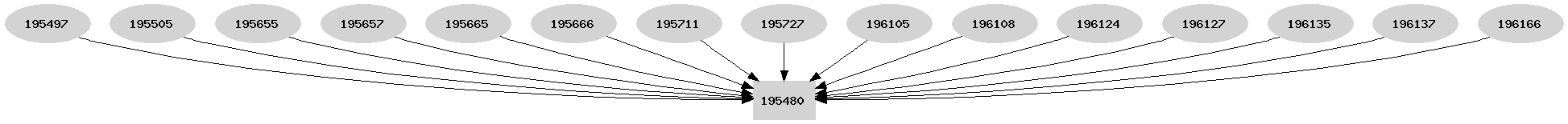 Dependency graph