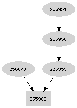 Dependency graph