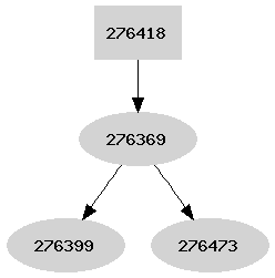 Dependency graph