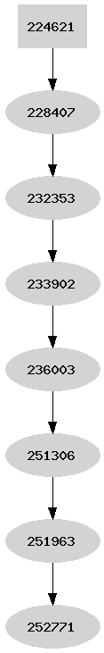 Dependency graph