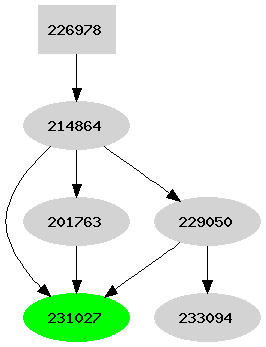 Dependency graph