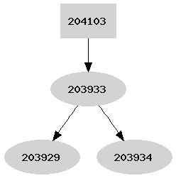 Dependency graph