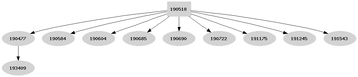 Dependency graph