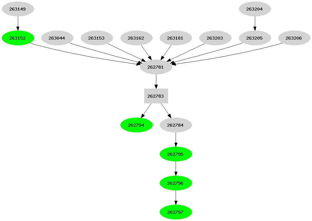 Dependency graph