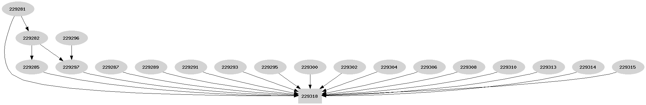 Dependency graph