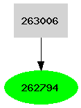 Dependency graph