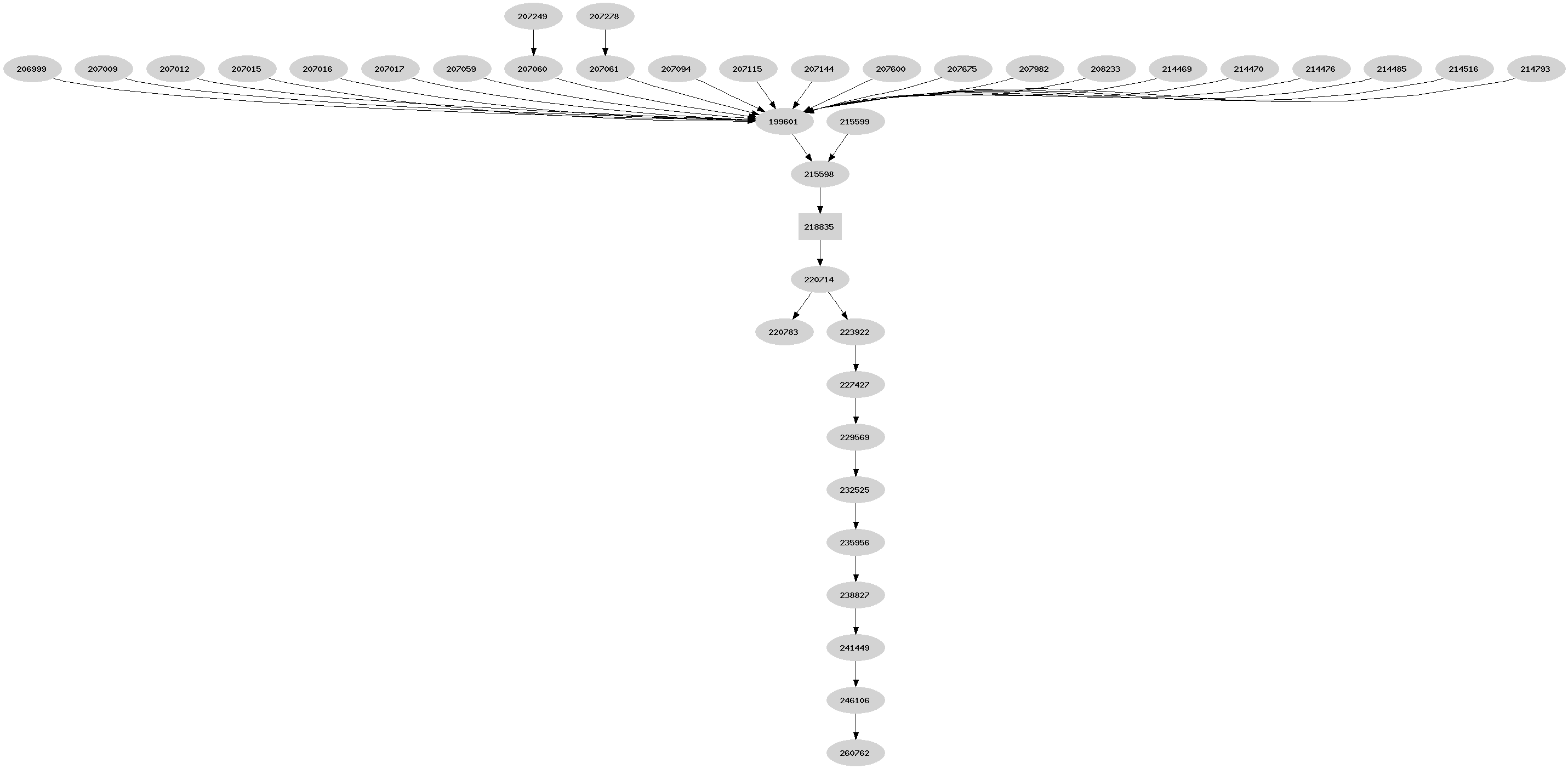 Dependency graph