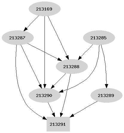 Dependency graph