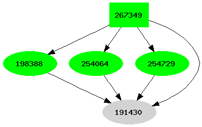 Dependency graph