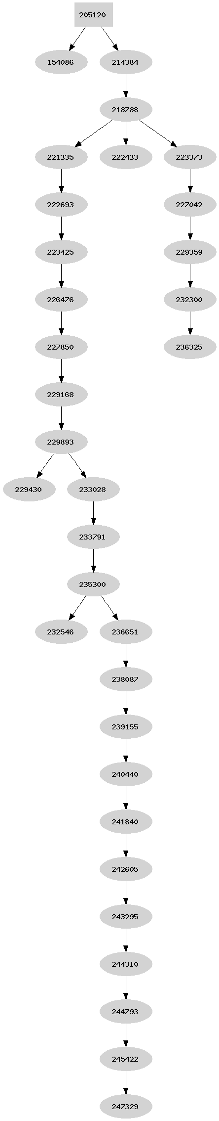 Dependency graph