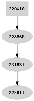 Dependency graph