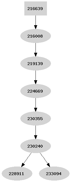 Dependency graph