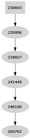 Dependency graph