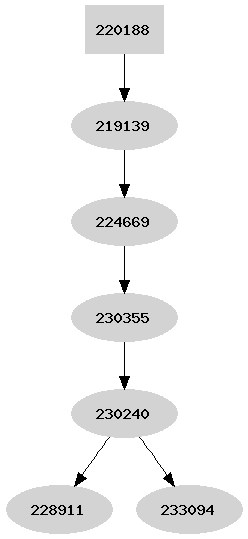 Dependency graph