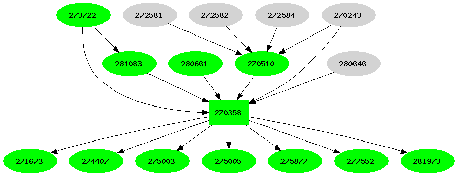 Dependency graph