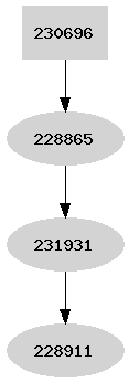 Dependency graph