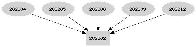 Dependency graph