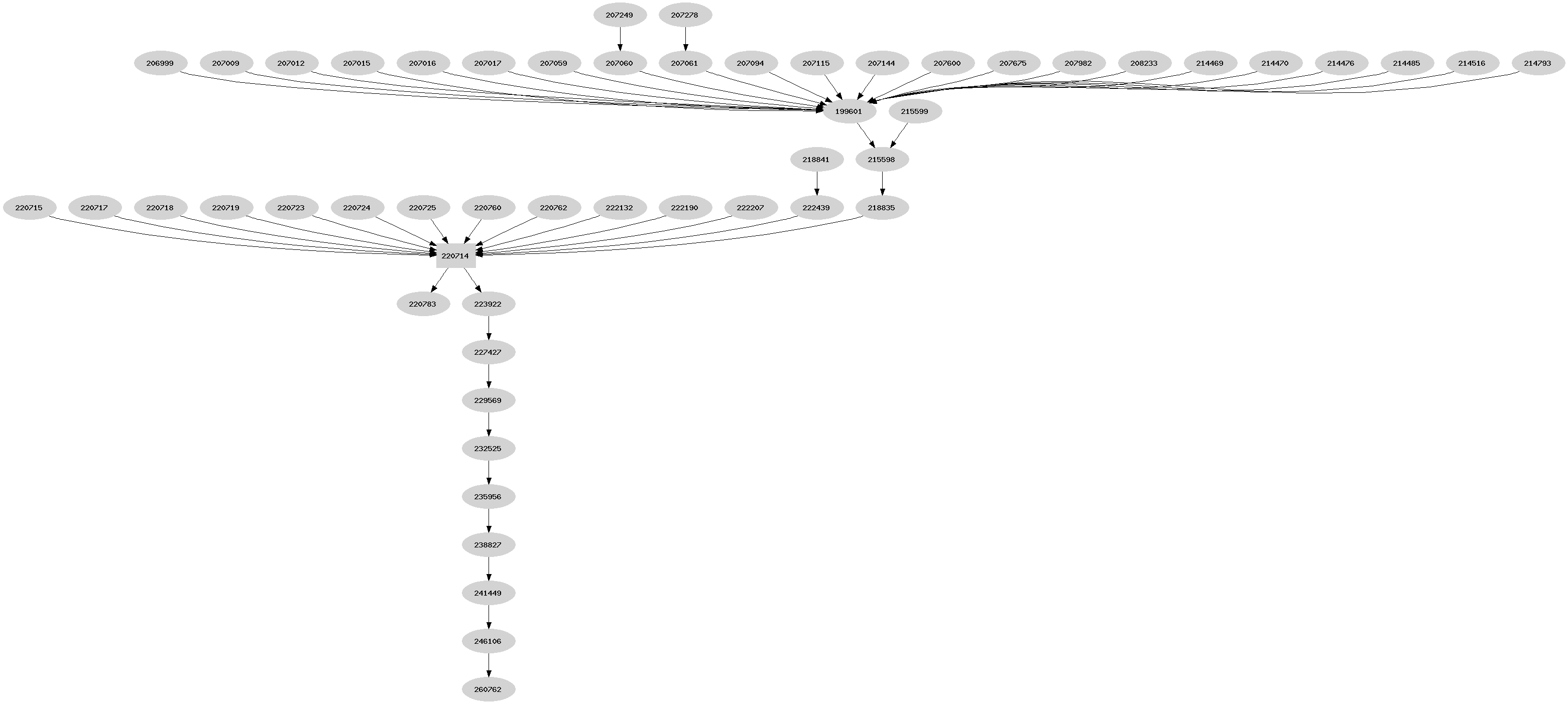 Dependency graph