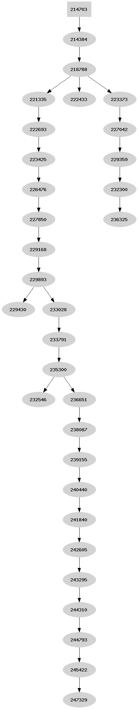 Dependency graph