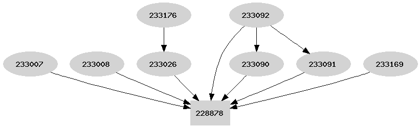 Dependency graph