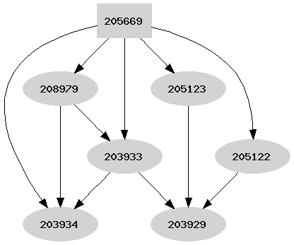 Dependency graph