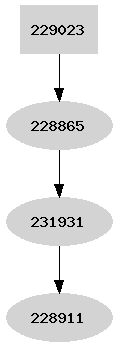 Dependency graph