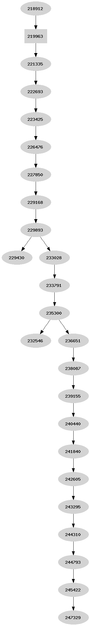 Dependency graph