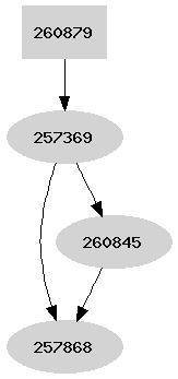 Dependency graph