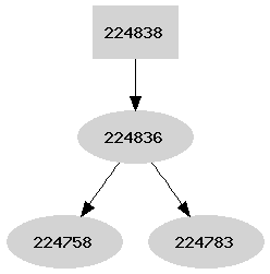 Dependency graph