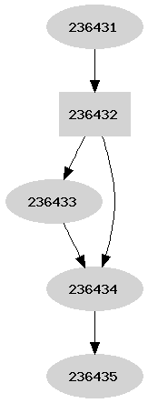 Dependency graph