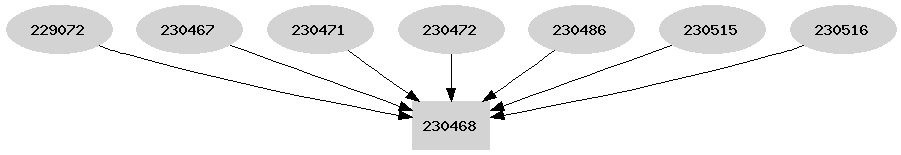 Dependency graph