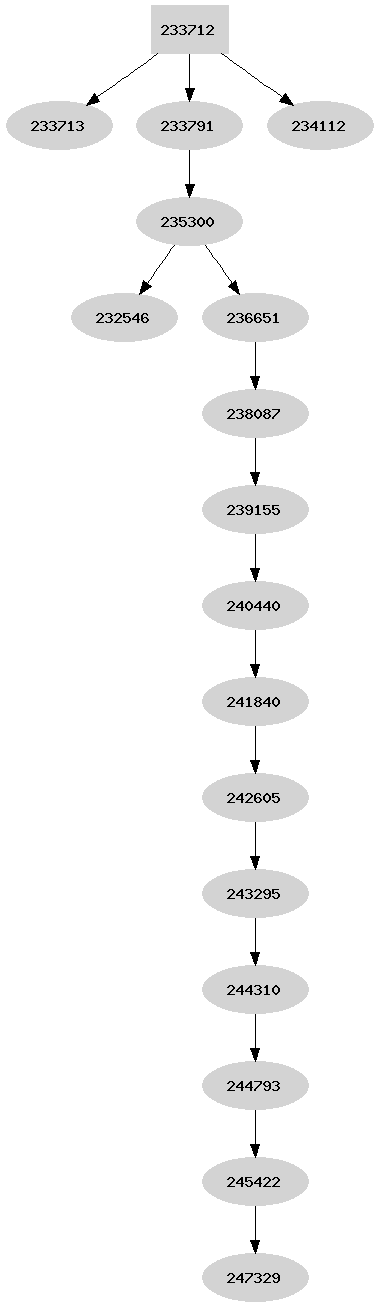 Dependency graph