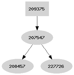 Dependency graph