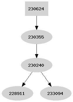 Dependency graph